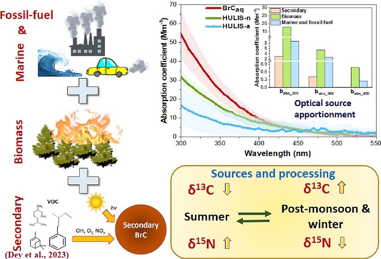 Dey et al 2023 13C and 15N isotopic signatures g. abs