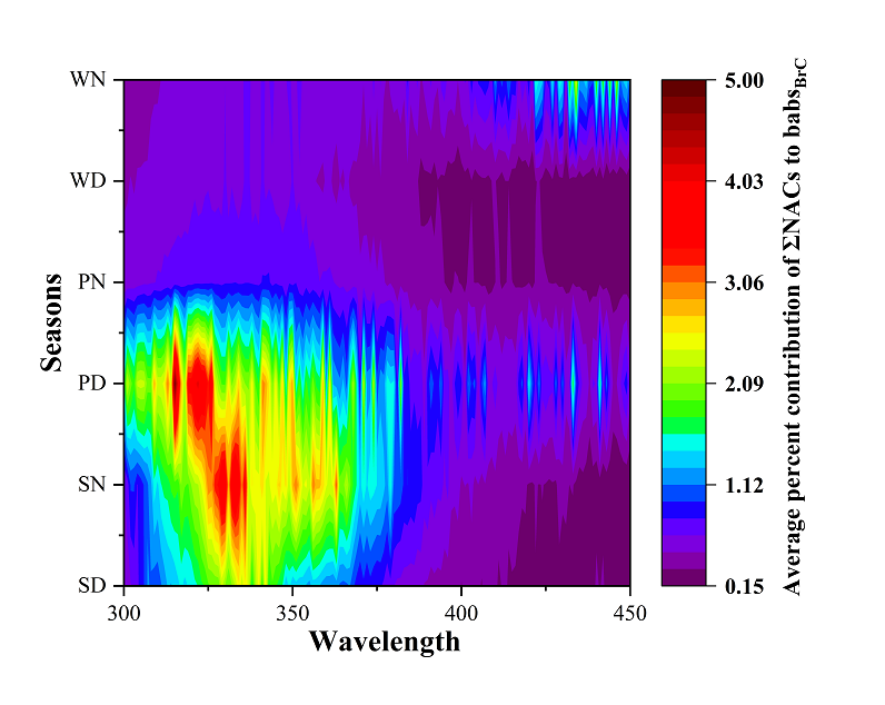 Dey et al 2024 HULIS EEM PARAFAC FT-IR H-NMR g. abs