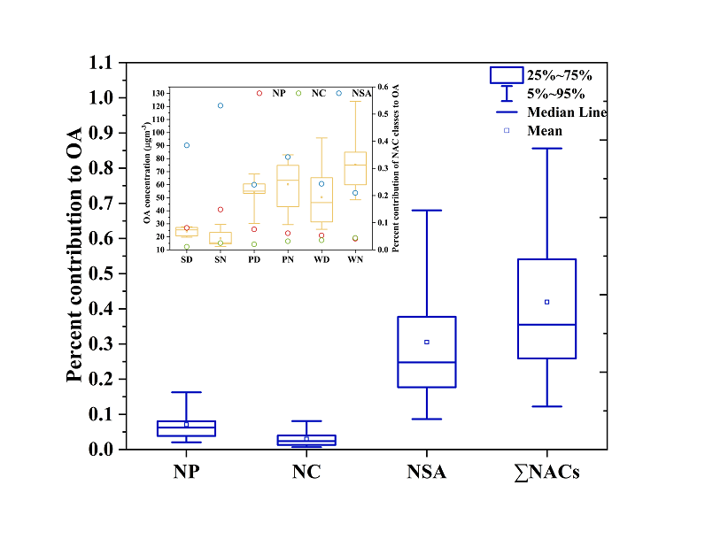 Dey et al 2024 HULIS EEM PARAFAC FT-IR H-NMR g. abs