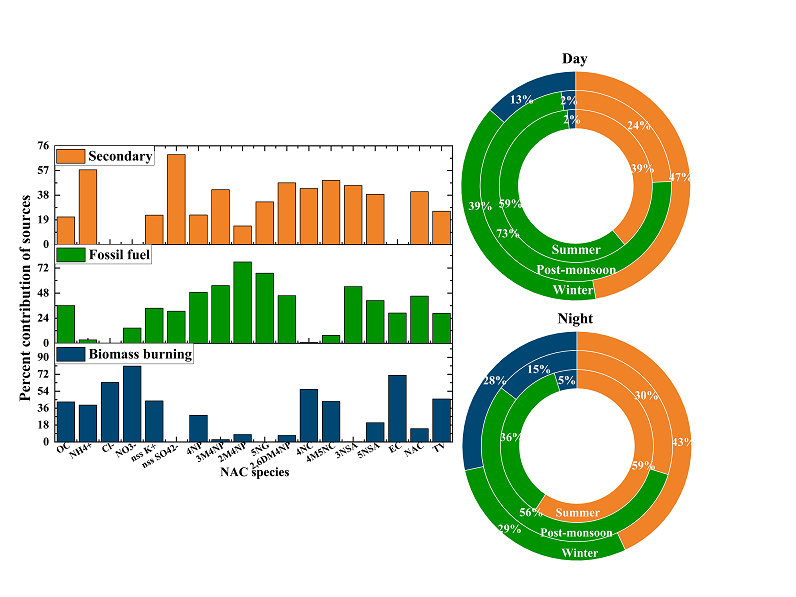 Dey et al 2024 HULIS EEM PARAFAC FT-IR H-NMR g. abs