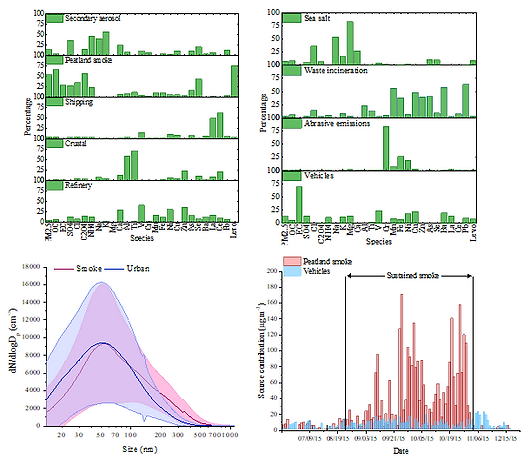 Dey et al 2024 HULIS EEM PARAFAC FT-IR H-NMR g. abs