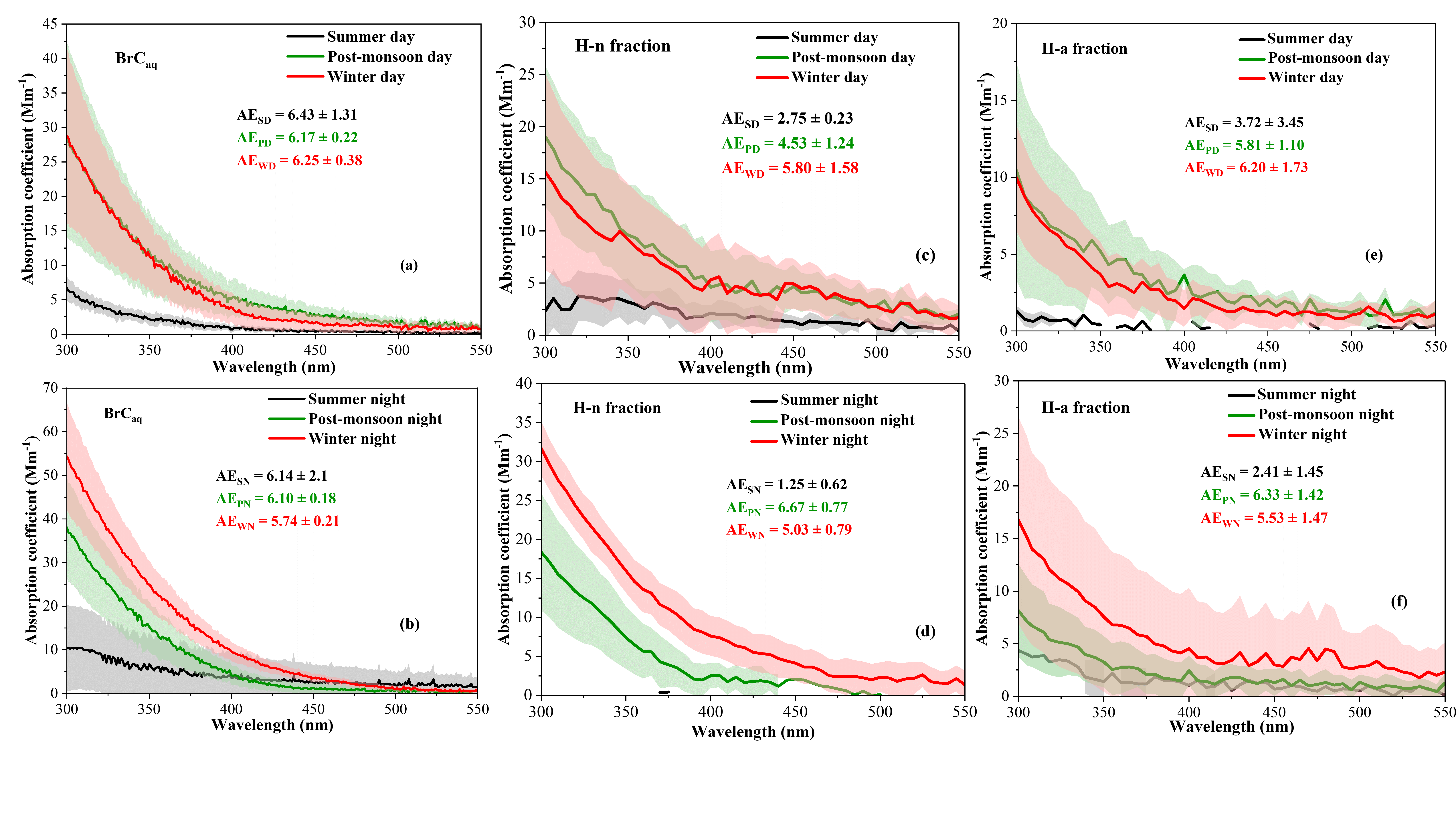 Dey et al 2024 HULIS EEM PARAFAC FT-IR H-NMR g. abs